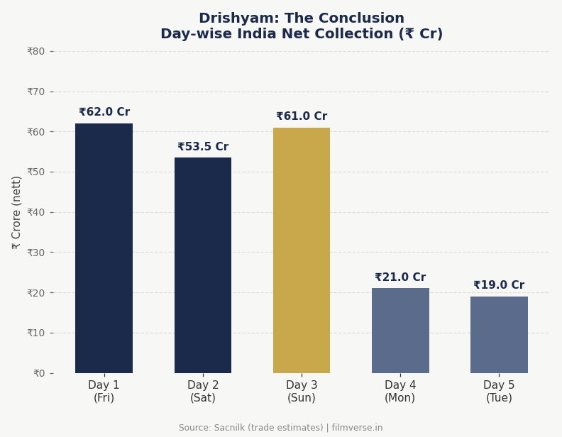 Day-wise India nett collection chart for Drishyam: The Conclusion — ₹62 cr (Fri), ₹53.5 cr (Sat), ₹61 cr (Sun), ₹21 cr (Mon), ₹19 cr (Tue)