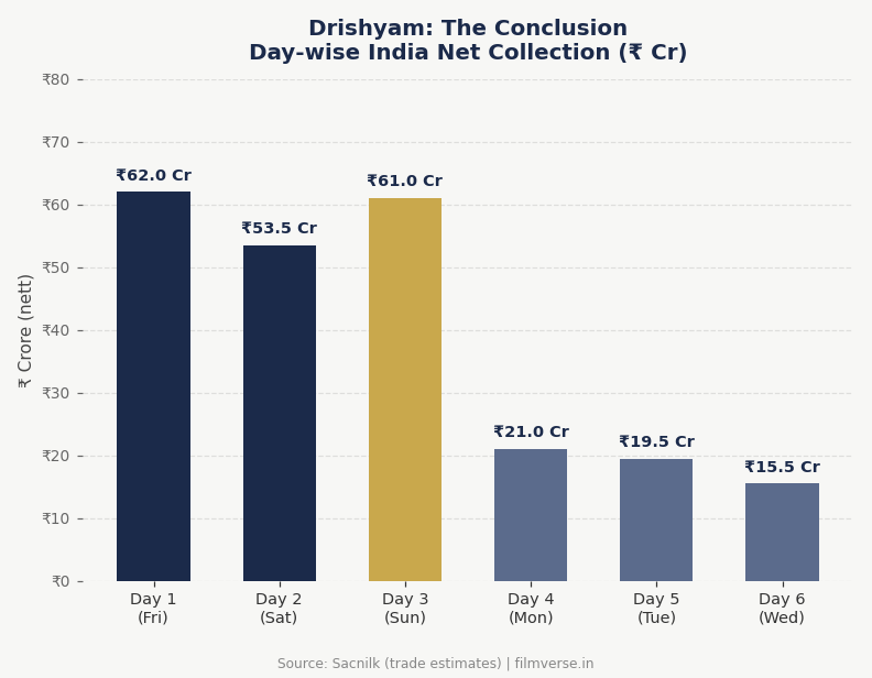 Drishyam: The Conclusion day-wise box office collection bar chart